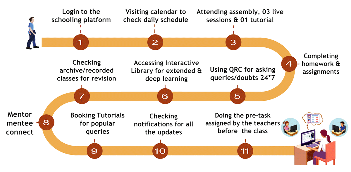 A Day in the Life of a DMVS Student