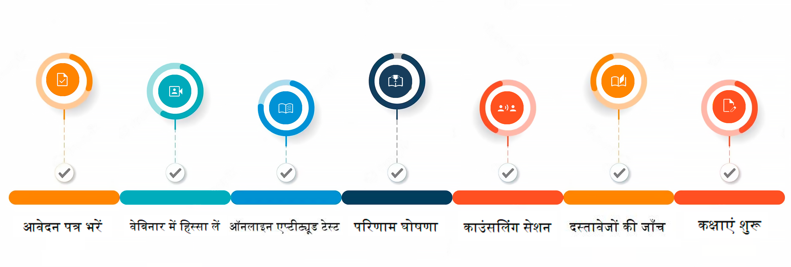 चयन की प्रक्रिया